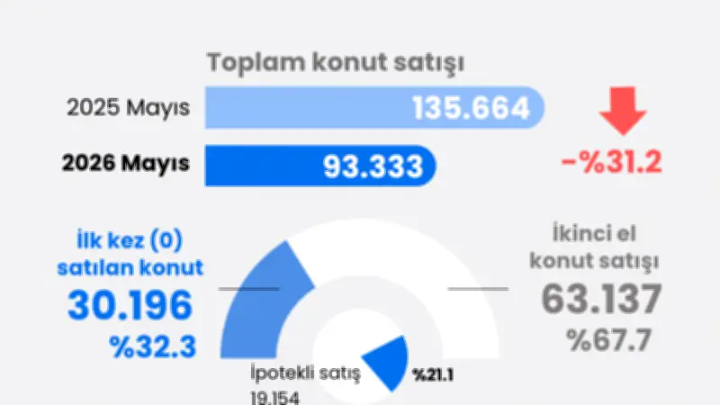 Mayıs ayında konut satışları yüzde 31,2 geriledi, 93 bin 333 adet satıldı