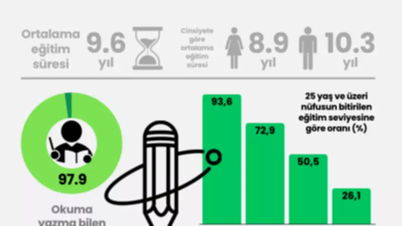 TÜİK 2025 Verileri: Okuryazarlık Oranı %97,9, Üniversite Mezunları Artıyor