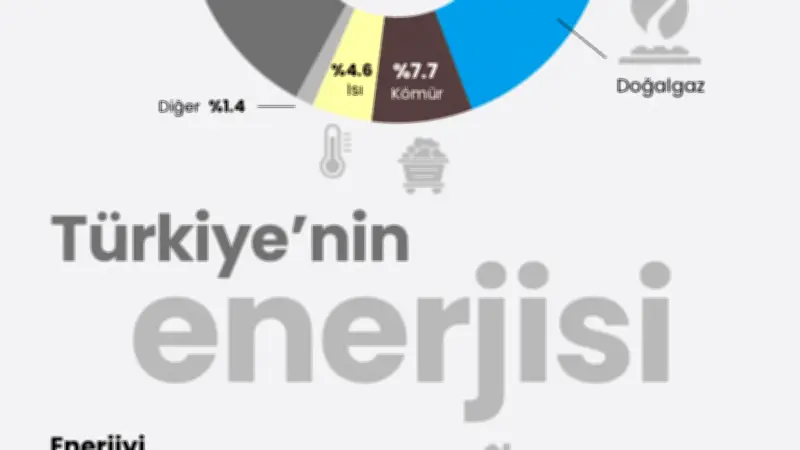 Türkiye'nin 2024 Enerji Karnesi: Toplam Akış 20 Bin Petajul