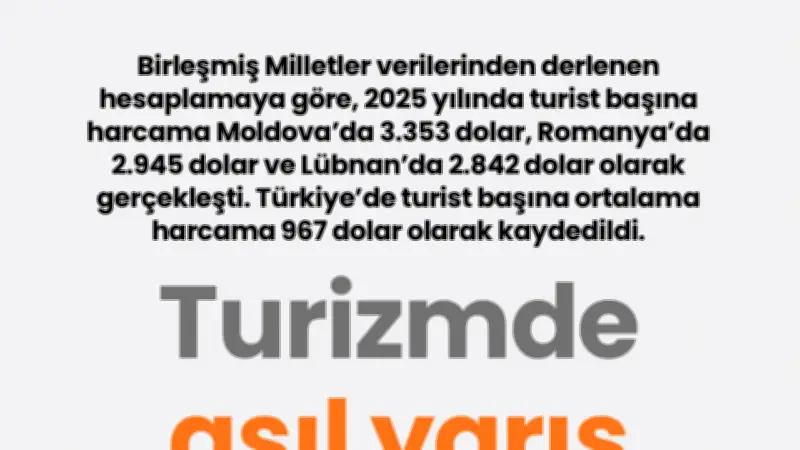 Turizmde asıl yarış harcamada: Türkiye'de turist başına 967 dolar