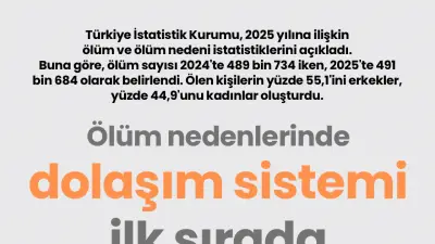 Ölüm nedenlerinde dolaşım sistemi ilk sırada: TÜİK 2025 verileri