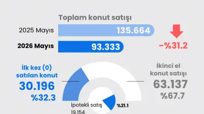 Mayıs ayında konut satışları yüzde 31,2 geriledi, 93 bin 333 adet satıldı