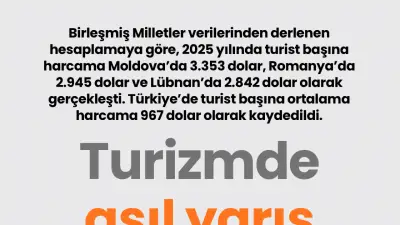Turizmde asıl yarış harcamada: Türkiye'de turist başına 967 dolar