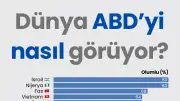 ABD'nin Küresel İtibar Haritası: Olumlu Görüşler Ülkeden Ülkeye Değişiyor