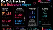 Babalar Günü Araştırması: En Çok Hediye Kız Babalarına