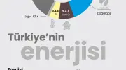 Türkiye'nin 2024 Enerji Karnesi: Toplam Akış 20 Bin Petajul