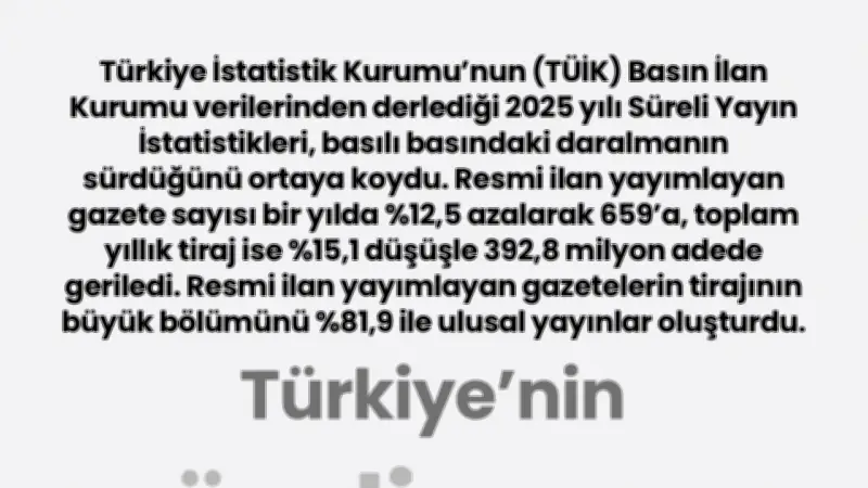 Basılı basın daralmaya devam ediyor: Gazete sayısı ve tiraj düştü